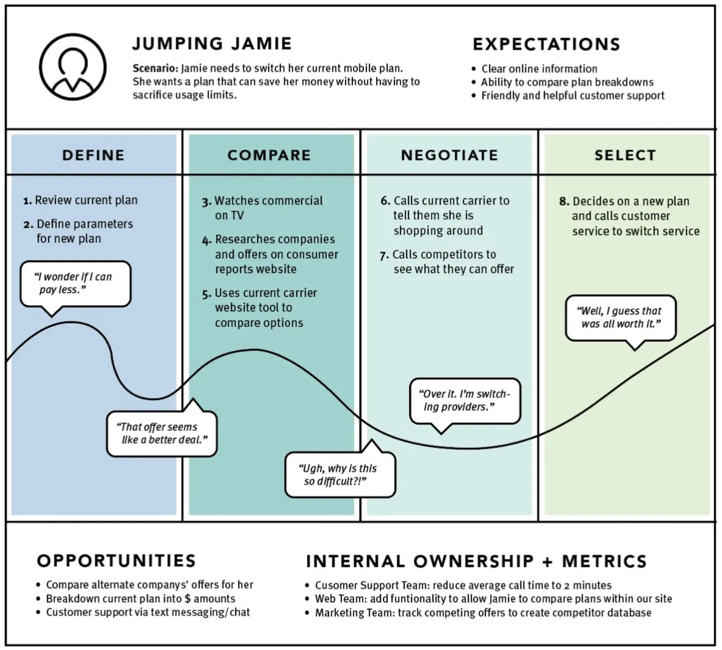 How To Create An Effective Customer Journey Map [Examples + Template]