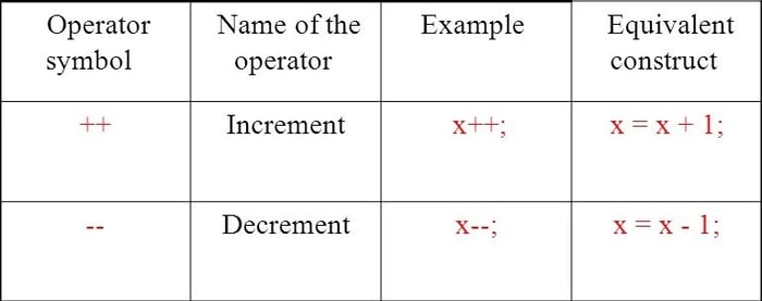 Java ++ Incrementor: Java Increment Shorthand & How To Use It