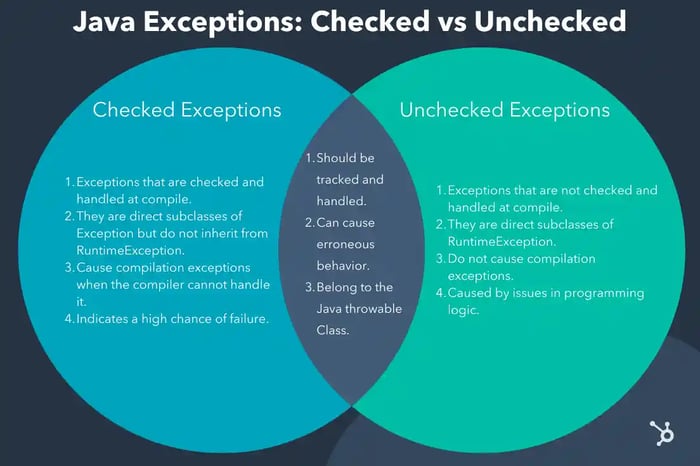 Exception handling in Java: Everything you need to know