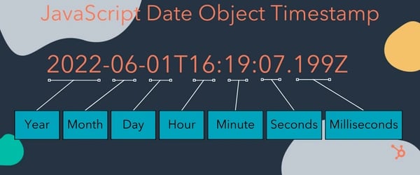 Image showcaseing the breakdown of the JavaScript date object timestamp.