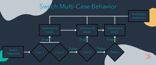 Javascript multi-case switch behavior