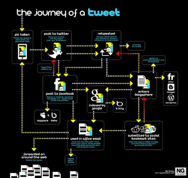 The Journey of a Tweet by Next Generation Online 