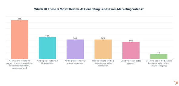 grafiek met effectieve strategieën voor het genereren van leads uit marketingvideo's