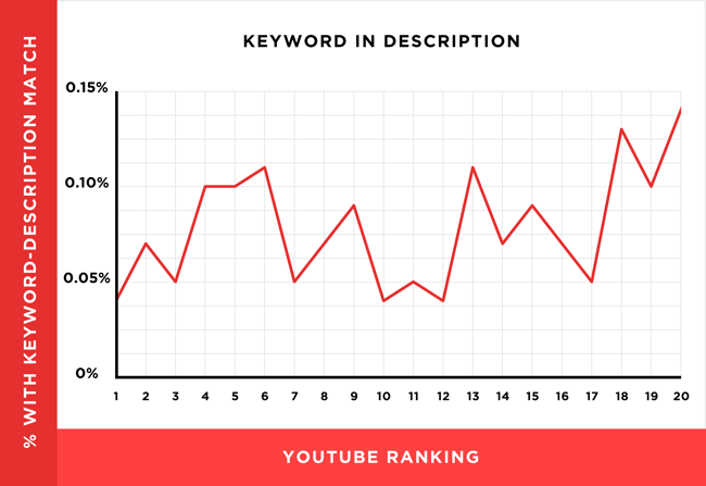 how to rank videos on youtube: keyword in description data