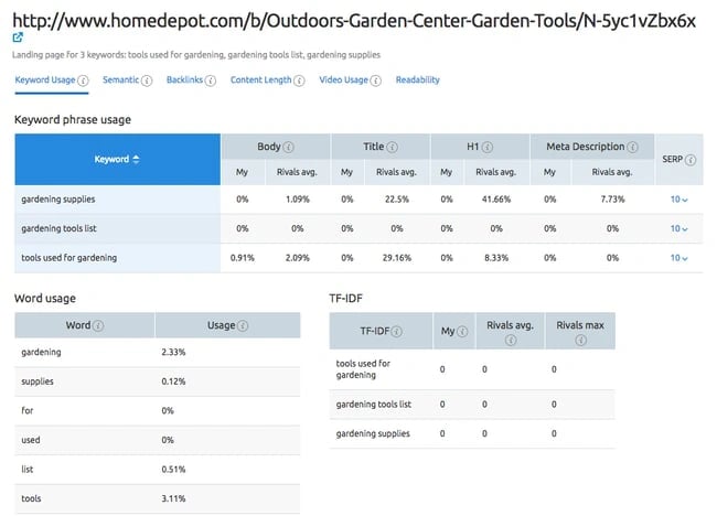 keyword density checker: semrush