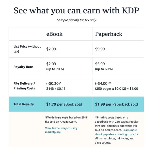 other ways to make money on amazon: kindle direct publishing