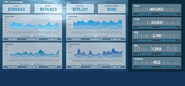 KPI Dashboard Example: Large Ticket Item