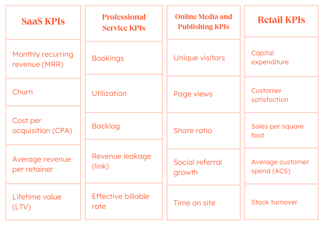  Industry-standard KPIs for SaaS, professional service, retail, and online publishing