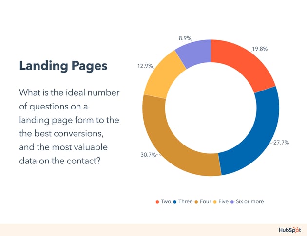 landing%20page Oct 31 2023 07 23 23 5492 PM.png?width=630&height=485&name=landing%20page Oct 31 2023 07 23 23 5492 PM - 16 Landing Page Statistics For Businesses in 2023