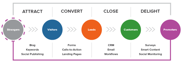 the steps to lead generation: attract, covert, close delight