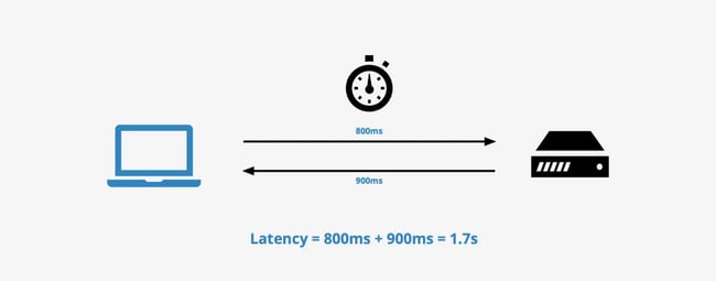 what causes latency: calculating time for data to travel distance from browser sending a request to receiving it as 1.7 seconds