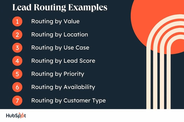 lead routing examples, value, location, use case, lead score, priority, availability, customer type