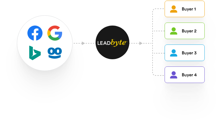 best lead distribution software, LeadByte