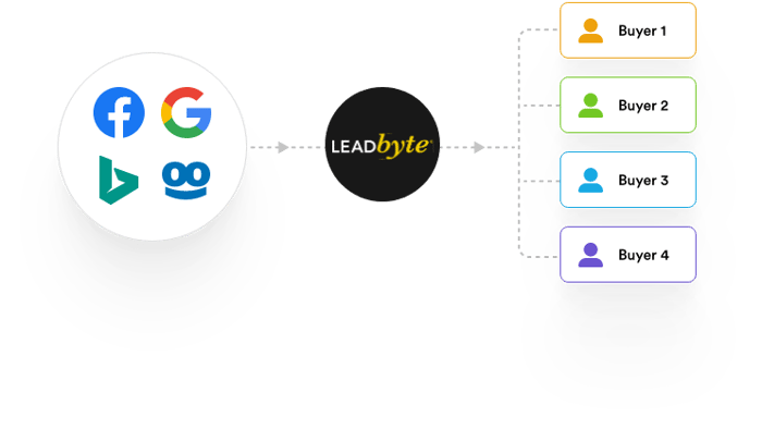 best lead distribution software, LeadByte