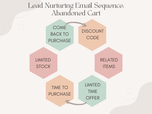 lead nurturing email sequence.png?width=650&name=lead nurturing email sequence - 7 Best Practices for Lead Nurturing Emails