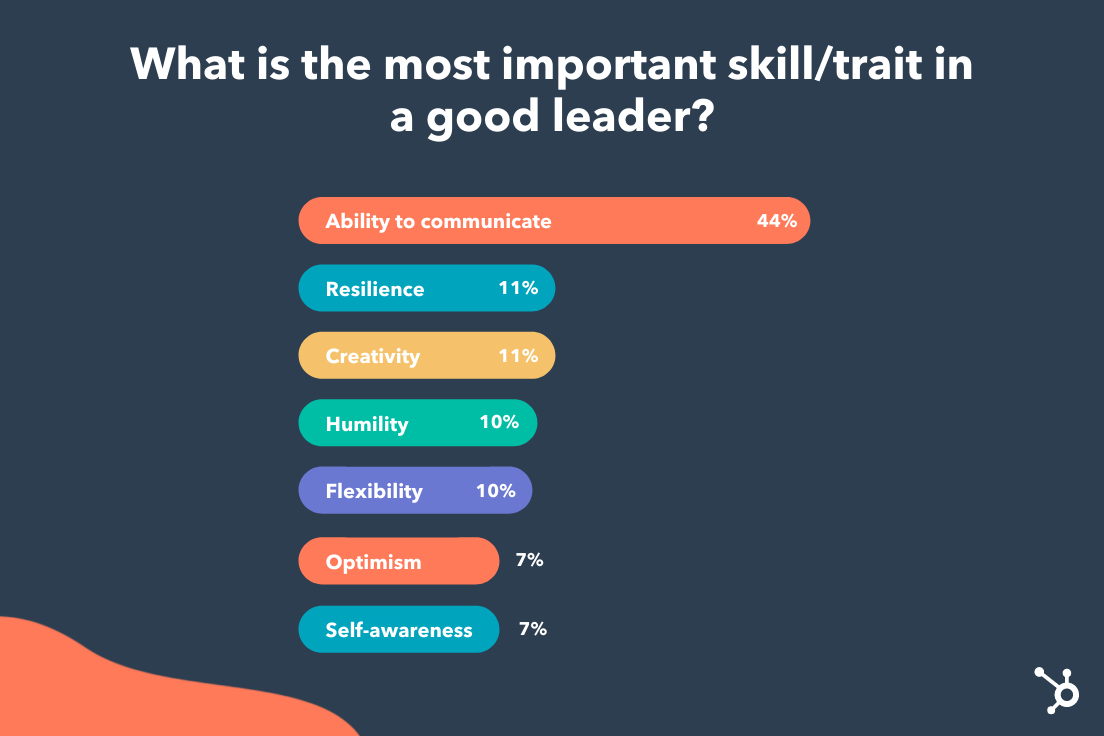 Different leadership styles favor different traits, with the most popular shown in this employee survey graphic.