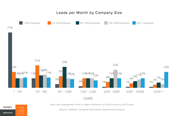 lead per month by company size 2020