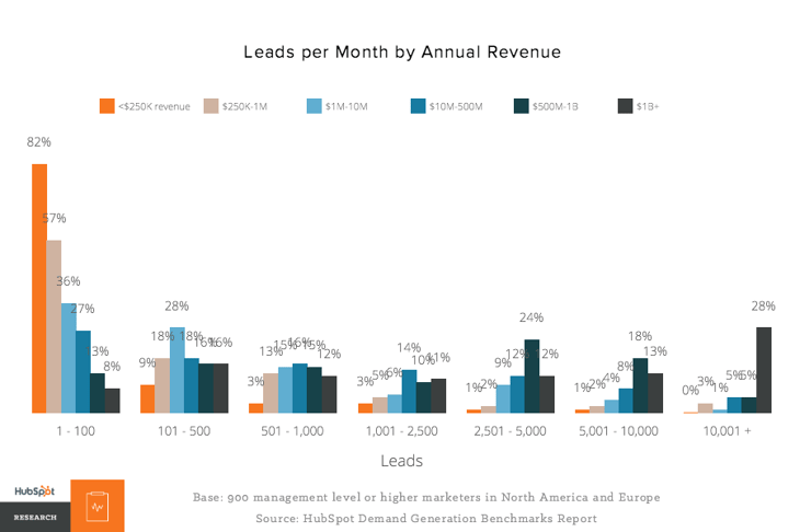 leads per month by revenue