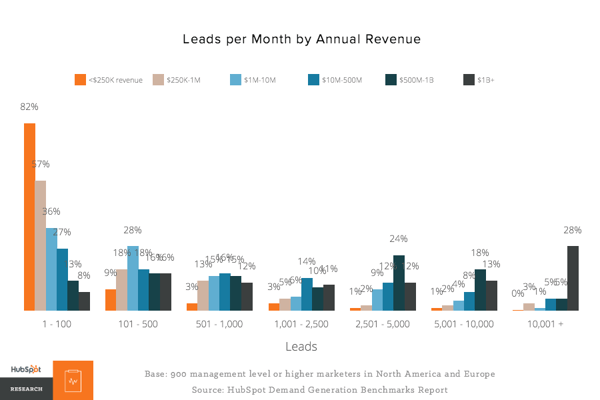 leads per month by revenue 2020 leads per month by revenue 2020