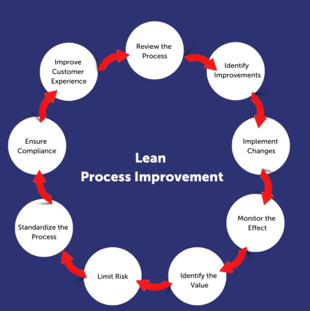 A Simple Guide To Lean Process Improvement | Cristian A. De Nardo