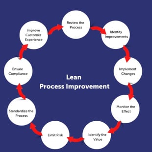 A Simple Guide to Lean Process Improvement