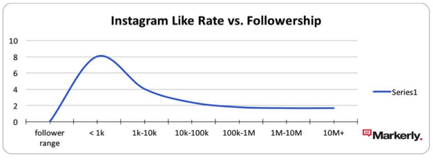 like follower correlation