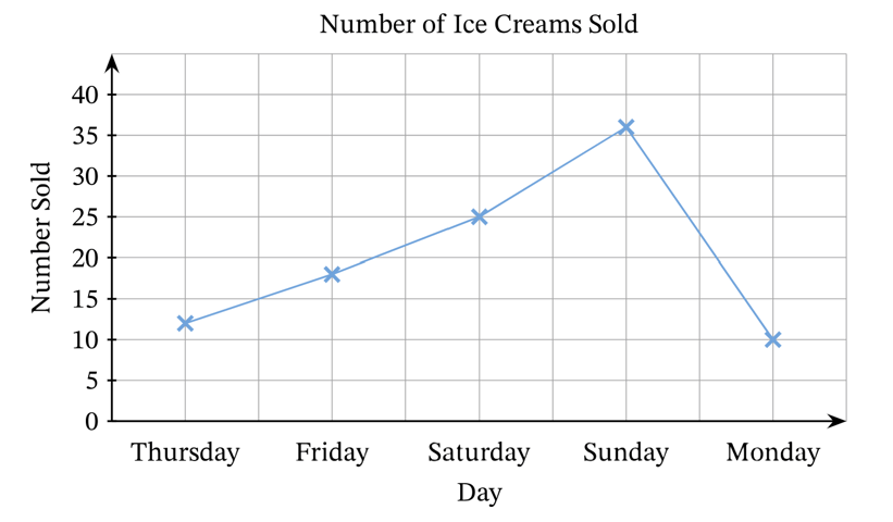 17 Best Types of Charts and Graphs for Data Visualization [+ Guide]