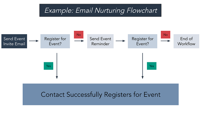 flowchart example: linear email nurturing flowchart