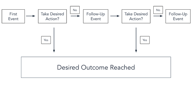 linear flowchart template