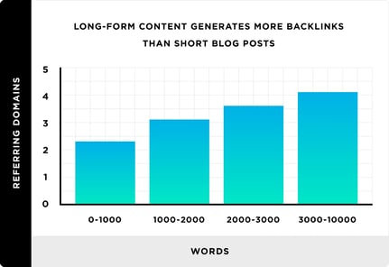long form blog content pulls in the highest amount of backlinks