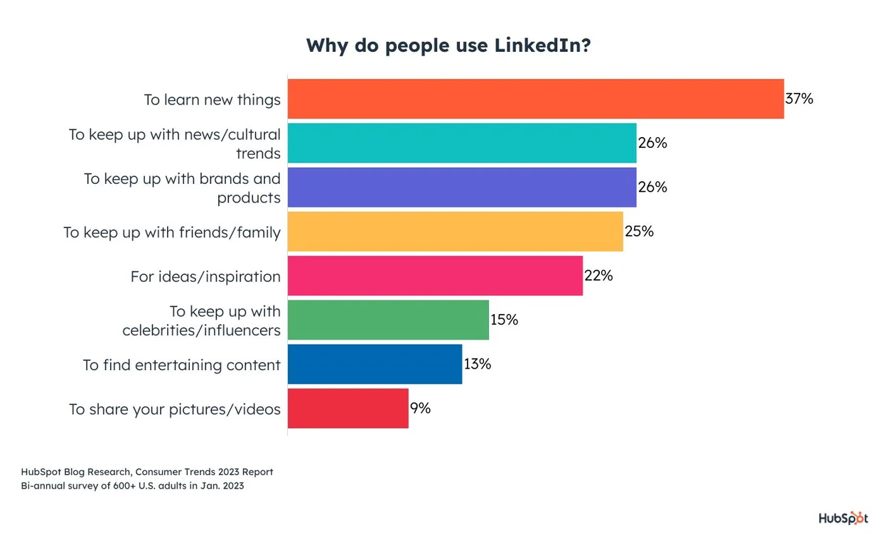 graph displaying the different reasons consumers use linkedin