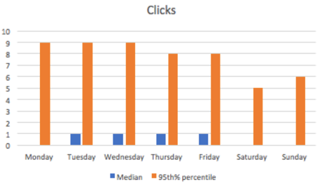 linkedin clicks day of week.png