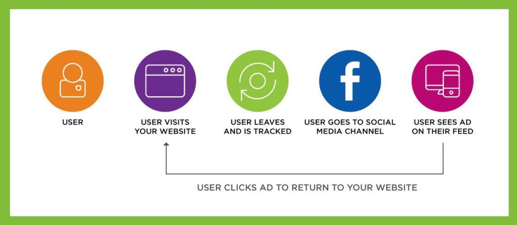 remarketing retargeting hubspot data-driven marketing