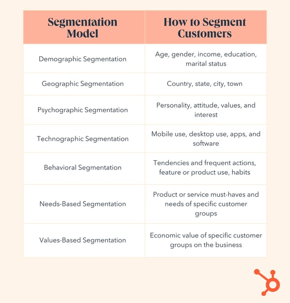 List of seven customer segmentation models: Demographic Segmentation, Geographic Segmentation, Psychographic Segmentation, Technographic Segmentation, Behavioral Segmentation, Needs-based Segmentation, Value-based Segmentation