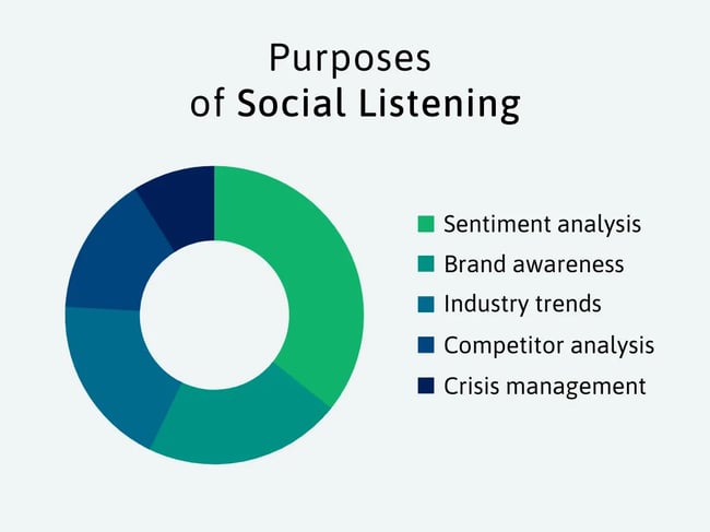 customer experience strategy: image shows how implementing social listening can prove invaluable for your business. 