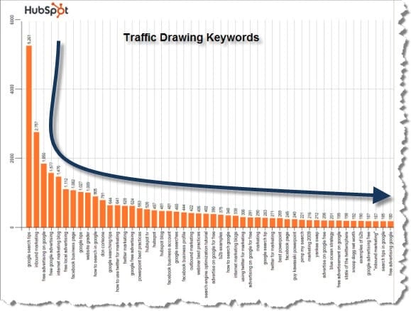 Long tail keywords accumulate to a lot of traffic for a blog.
