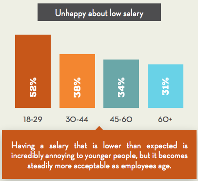 low salary age differences