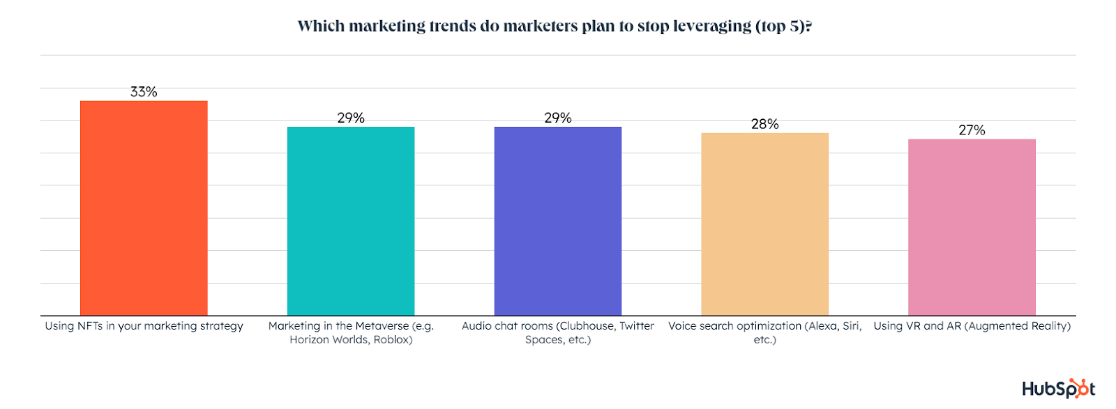 lower%20investments%20in%20metaverse.png?width=1600&height=587&name=lower%20investments%20in%20metaverse - AR vs. VR: Which Is More Effective for Marketing [+Consumer Data]