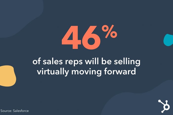 46% of sales reps will sell virtually moving forward