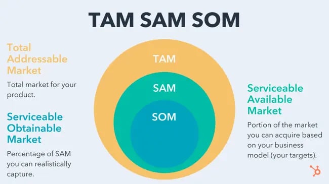 Market sizing terms, TAM, SAM, SOM
