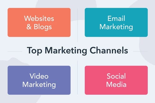 marketing channels, websites, blogs, email marketing, video marketing, and social media