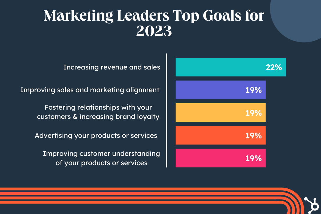 marketing leaders top goals for 2023