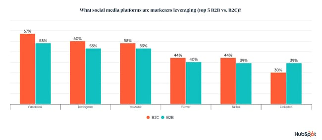 marketing channels data, what social media platforms are marketers leveraging? Facebook, B2C 67% and B2B 58%. Instagram, B2C 60% and B2B 53%. Youtube, B2C 58% and B2B 53%. Twitter, B2C 44% and B2B 40%. TikTok, B2C 44% and B2B 39%. LinkedIn, B2B 30% and B2C 39%.