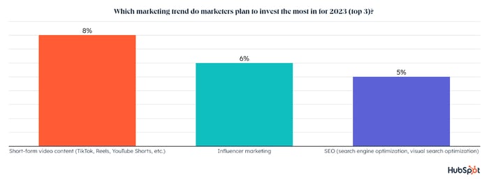 Marketing channels data, which marketing trend to marketers plan to invest the most in for 2023? Short form video, 8%. Influencer marketing, 6%. SEO, 5%.