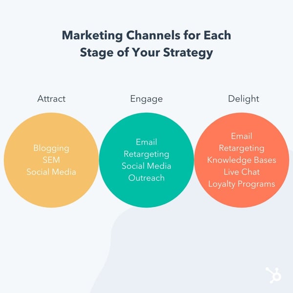marketing channels for each stage of your strategy: attract, engage, delight
