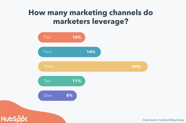 Marketing channel data. How many marketing channels do marketers leverage on average? Five 10%, four 14%, three 34%, two 11%, one 8%