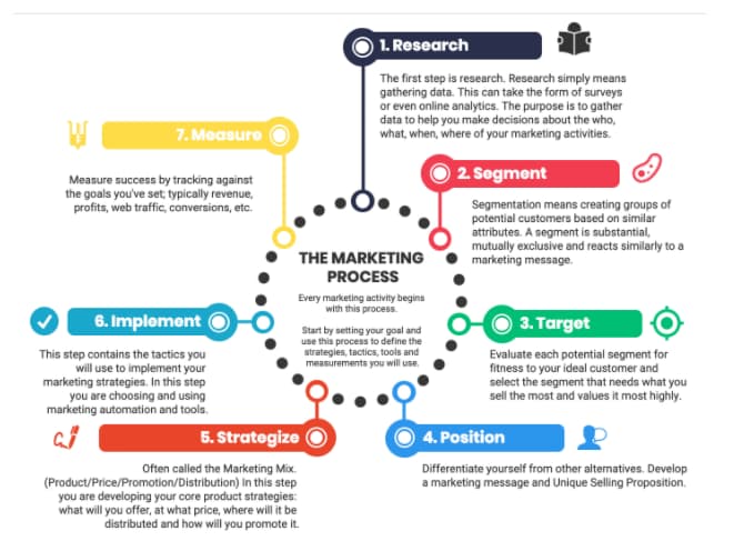 The Marketer's Guide to Process Mapping