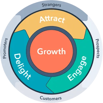 customer acquisition costs — marketing strategy flywheel