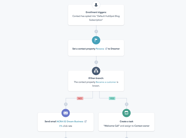 Marketing workflow automation example in HubSpot