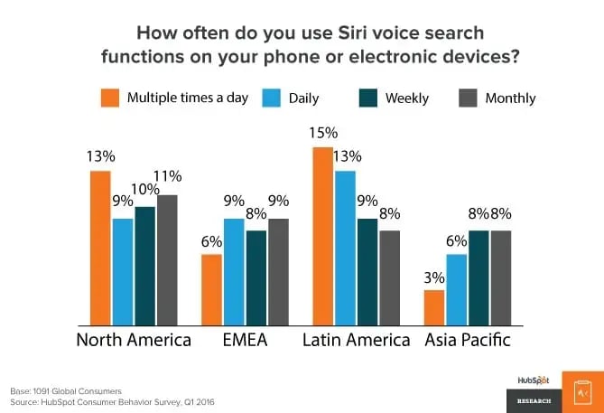 Siri voice search use by location
